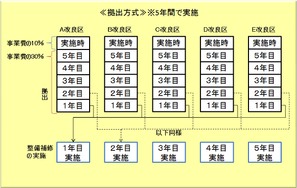 拠出方式