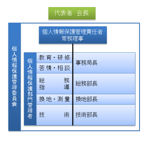 個人情報保護管理体制