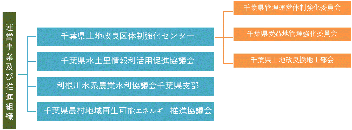 事業運営及び推進組織