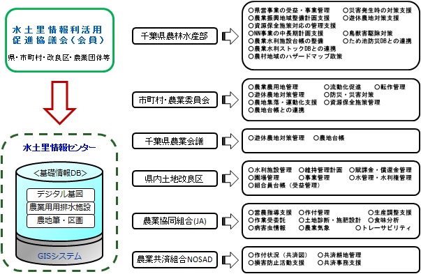 地図情報の活用と各種図面の作成例